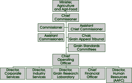 Organizational Structure of the Canadian Grain Commission