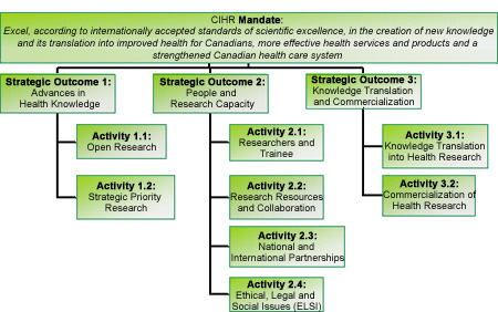 Program Activity Architecture (PAA) effective 2008-2009