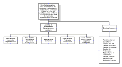 Ce diagramme illustre l’architecture des activités du programme de la CCSN.