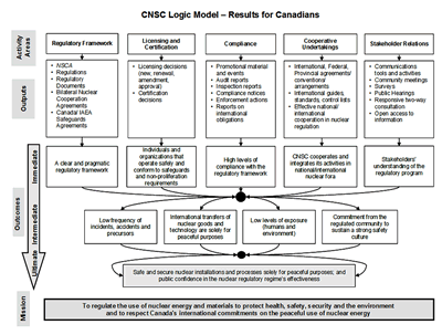 This diagram illustrates the CNSC logic model.