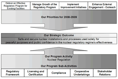 This diagram illustrates how the four CNSC Program Priorities and the Program Sub-Activities contribute to the organization’s Strategic Outcome.