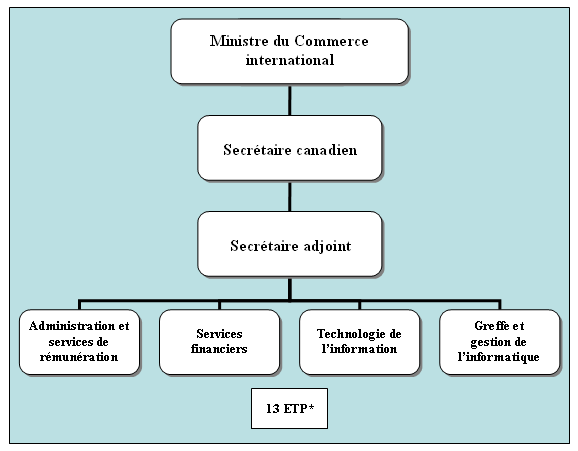 Figure 1 Structure organisationnelle de la Section canadienne du Secrétariat de l’ALÉNA
