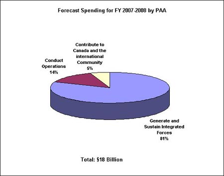 Forcast Spending for FY 2007-2008 by PAA