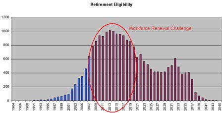 Retirement Eligibility