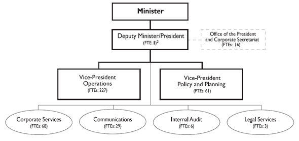 Economic Development Agency of Canada for the Regions of Quebec Organizational Chart