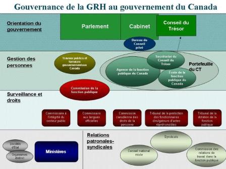 Gouvernance de la GRH au gouvernement du Canada