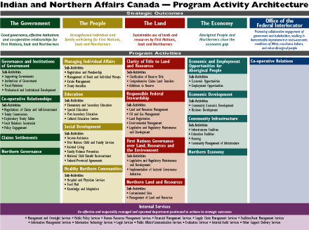 Indian and Northern Affairs Canada Program Activity Architecture
