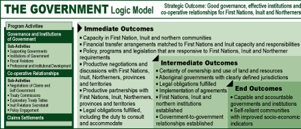 The Government Logic Model