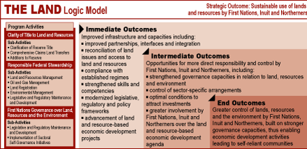 The Land Logic Model