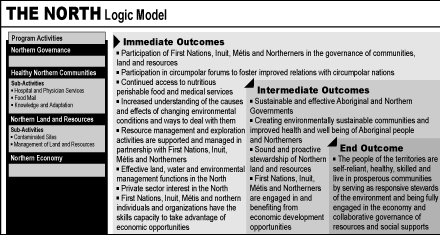The North Logic Model