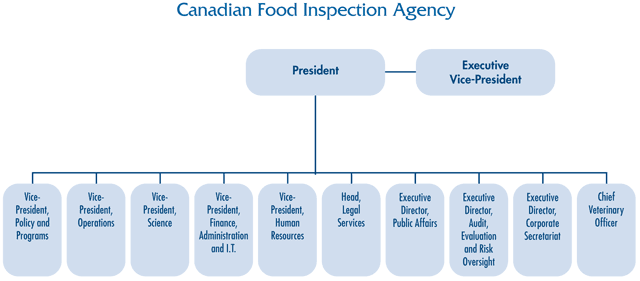canadian food groups chart. Canadian Food Inspection