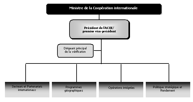 Figure 1. Nouvelle structure organisationnelle de l'ACDI
