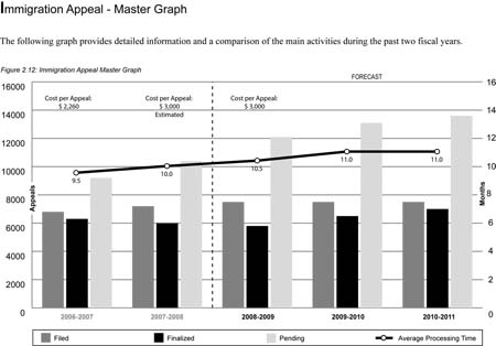 This Immigration Appeal master graph provides detailed information and a comparison of the main activities during the past two fiscal years.