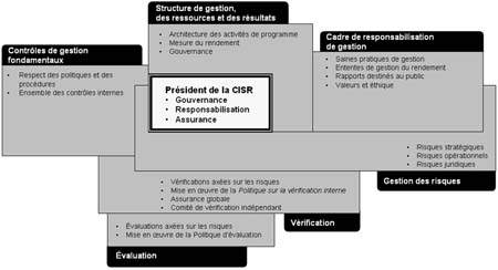 Cadre de responsabilisation intégré de la CISR