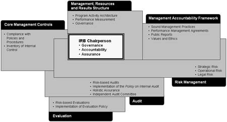 The IRB Integrated Accountability Framework