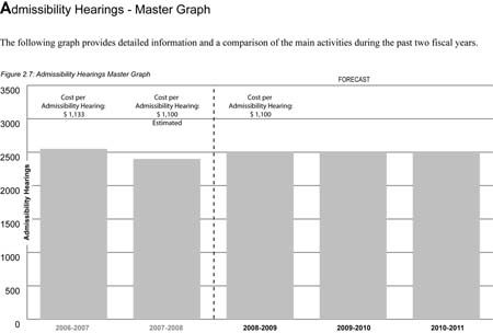 This Admissibility Hearings master graph provides detailed information and a comparison of the main activities during the past two fiscal years.