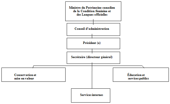 diagramme organisation