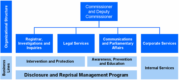current organizational structure of the Office of the Public Sector Integrity Commissioner