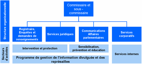 la structure organisationnelle actuelle du Commissariat à l'intégrité du secteur public