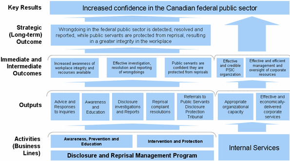 Program Logic Model for the Office of the Public Sector Integrity Commissioner