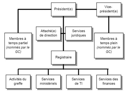 Figure 1.1 : Organigramme du Tribunal