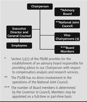 Org chart showing relationship of chairperson to vice chairs, board members, executive director