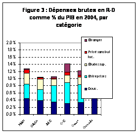 Figure 3 : Dépenses brutes en R-D comme % du PIB en 2004, par catégorie