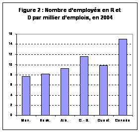 Figure 2 : Nombre d’employés en R et D par millier d’emplois, en 2004