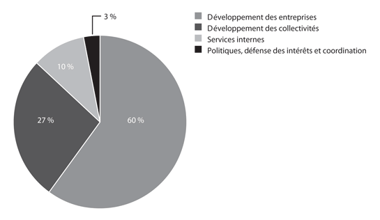 Ce graphique circulaire présente les dépenses prévues pour 2009-2010 par activité de programme