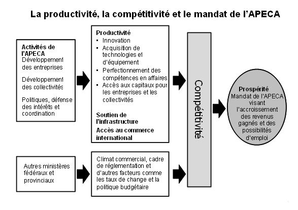 Diagramme illustrant les relations entre la productivité, la compétitivité et le mandat de l’APECA