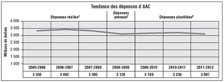 AAFC Spending trend graphic