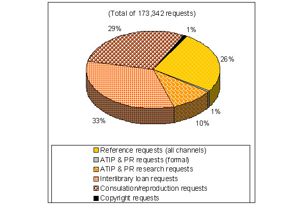 Figure showing the types of requests from Canadians received by LAC in 2007-08