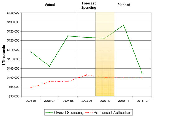 Figure showing the department spending trend