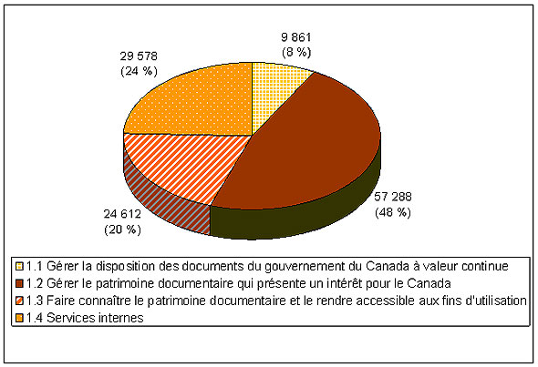 Figure illustrant les dépenses prévues par activité de programme en 2009-2010 (milliers $)