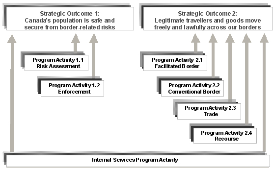 CBSA's two strategic outcomes and a graphic of the CBSA's Program Activity Architecture for 2009–10