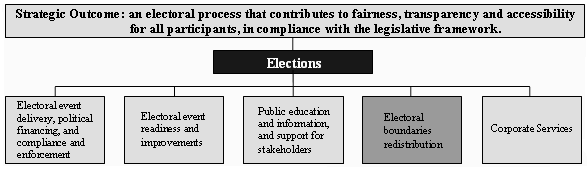 Key Program 4: Electoral Boundaries Redistribution