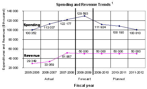 Spending and Revenue Trends