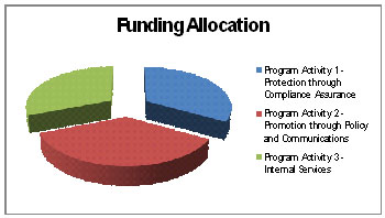 Funding Allocation