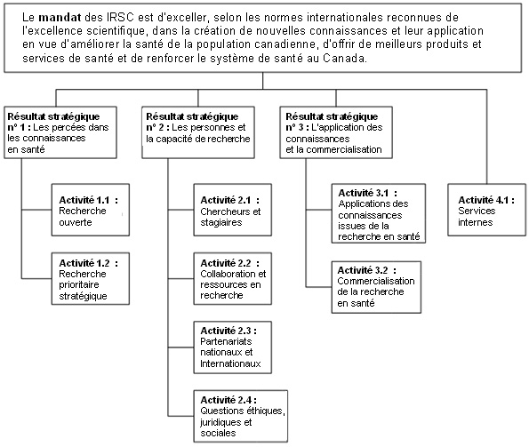 Figure 1 : Architecture des activités de programme (AAP) des IRSC