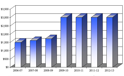 The figure below shows the Canadian Section’s spending trends from 2006-07 to 2012-13 ($ thousands)
