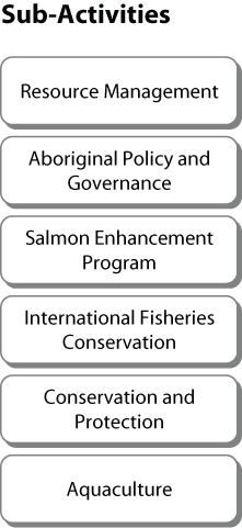 Fisheries and Aquaculture Management Sub-Activities