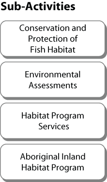 Habitat Management - Sub-Activities