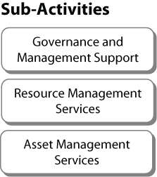 Supporting All the Department's Outcomes: Internal Services - Sub-Activities