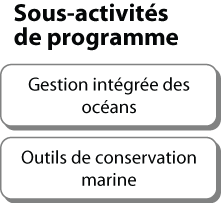 Gestion des océans - Sous-activités