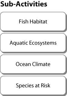 Science for Healthy and Productive Aquatic Ecosystems - Sub-Activities