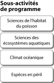 Sciences au service d'écosystèmes aquatiques sains et productifs - Sous-activités