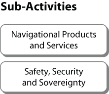 Science for Safe and Accessible Waterways - Sub-Activities
