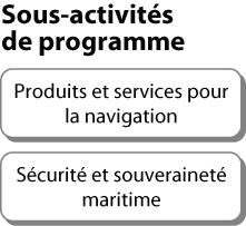 Sciences au service de voies navigable sûres et accessibles - Sous-activités