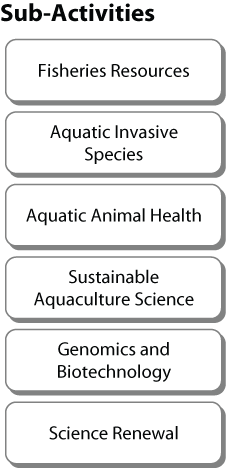 Science for Sustainable Fisheries and Aquaculture - Sub-Activities
