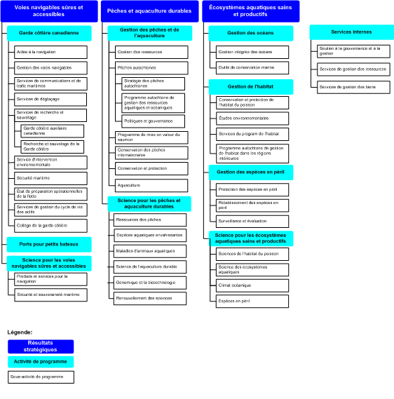 Architecture des activités de programme du MPO, 2009-2010